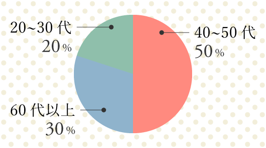 年齢層の割合