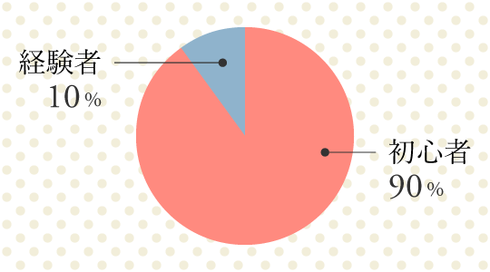 初心者と経験者の割合